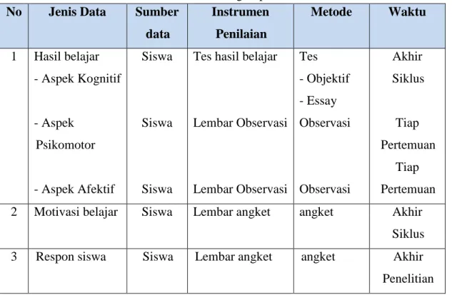 Tabel 2.1 Instrumen Penilaian dan Teknik Pengumpulan Data 