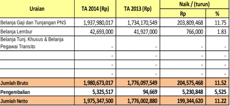 Tabel 10. Perbandingan Belanja Pegawai Untuk Periode Yang 