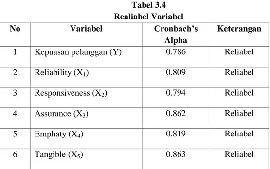 Tabel 3.4  Realiabel Variabel 