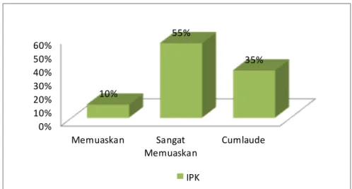 Gambar 3 Distribusi Indeks Prestasi Kumulatif (IPK)