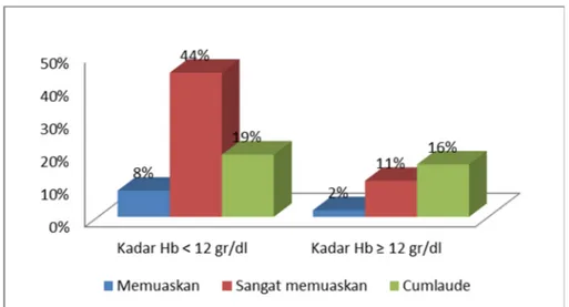 Tabel 4. IPK berdasarkan Kadar Hemoglobin