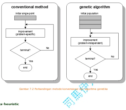 Gambar 7.2 Perbandingan metode konvensional dan algoritma genetika 