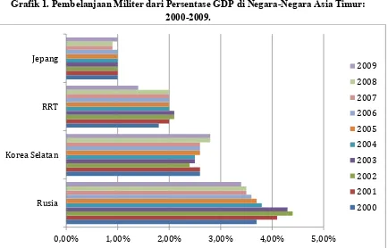 Tabel 1. Pembelanjaan Militer dari Persentase GDP di Negara-Negara Asia Timur: 2000-2009