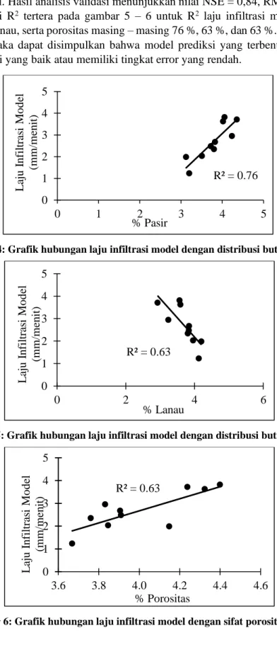 Gambar 4: Grafik hubungan laju infiltrasi model dengan distribusi butiran pasir 