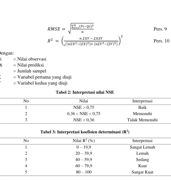 Tabel 2: Interpretasi nilai NSE 