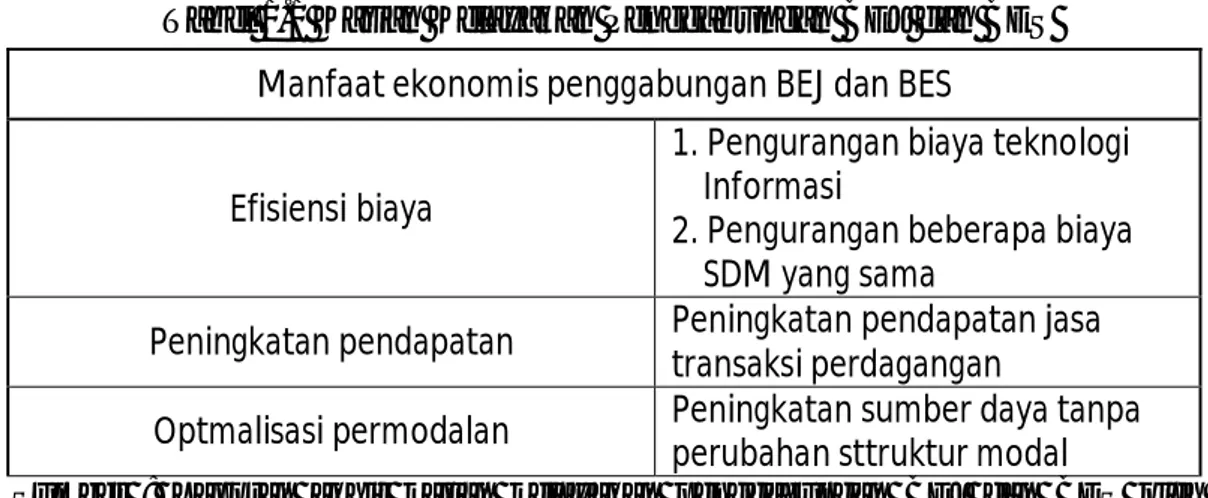 Tabel 1.1 Kajian Kelayakan Penggabungan BEJ dan BES  Manfaat ekonomis penggabungan BEJ dan BES 