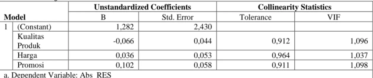 Tabel  pengujian  di  atas  menunjukkan  nilai  VIF  kualitas  produk,  harga,  dan  nilai  promosi  kurang  dari  10,00  atau  tidak  terjadi  multikolinearitas  antar  variabel  bebas  model  regresi