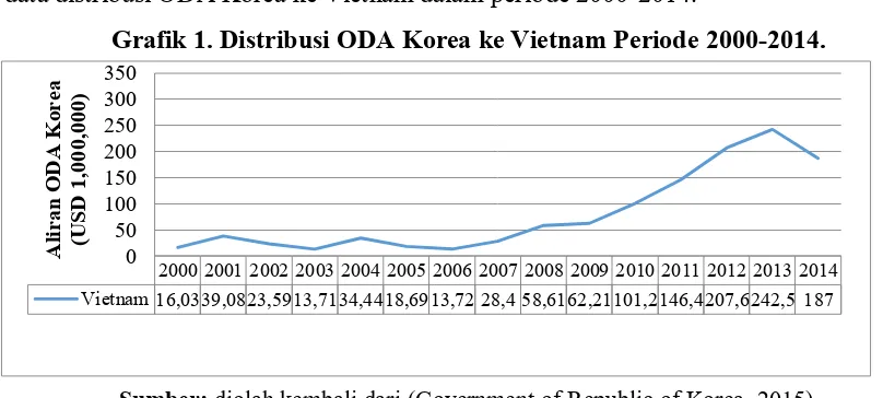 Grafik 1. Distribusi ODA Korea ke Vietnam Periode 2000-2014. 