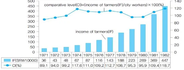 Grafik 2. Peningkatan Pendapatan Desa pada Pelaksanaan Saemaul Undong. 