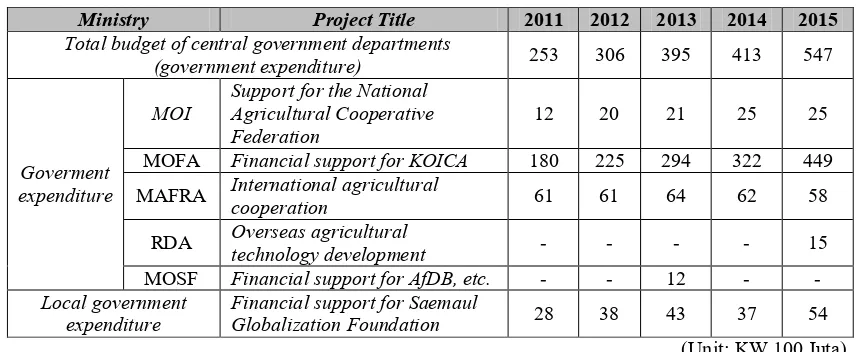 Tabel 1. Skala Pendanaan Proyek Saemaul Undong ODA. 