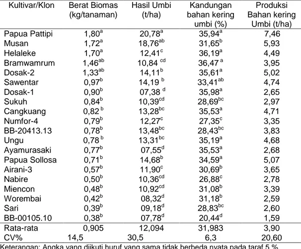 Tabel 2. Rata-rata berat biomas,  hasil umbi dan kandungan bahan kering umbi  dari 20 kultivar ubijalar di lembah Baliem  Kabupaten Jayawijaya, 2011