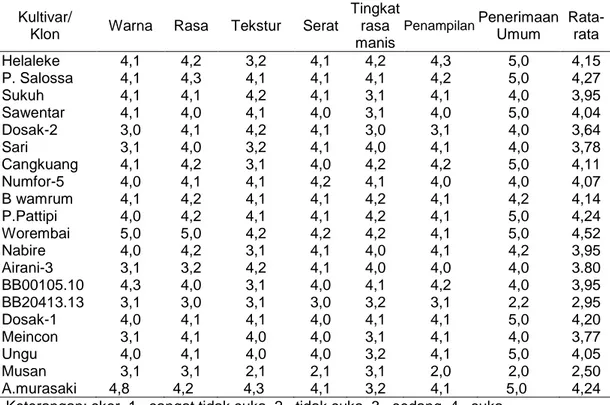 Tabel  3  menunjukan  bahwa  panelis  di  lembah  Balliem  Kabupaten  Jayawijaya  tidak  menyukai  kultivar/klon  BB-20413.13  dan  Musan  karena  berdasarkan  kriteria  warna,  rasa,  tekstur,  serat,  tingkat  rasa  manis,  penampilan  memperoleh skor ya