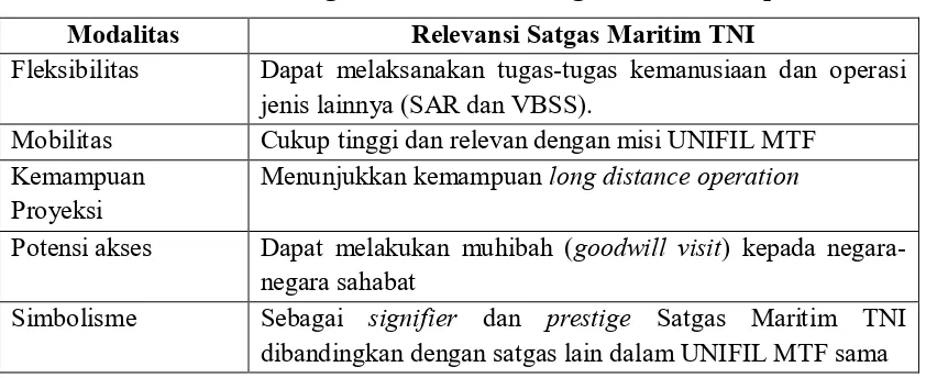 Tabel 2. Modalitas Satgas Maritim TNI sebagai Instrumen Diplomasi 