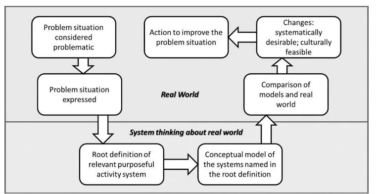 Gambar 2. Tujuh (7) tahapan dalam Soft System Methodology 