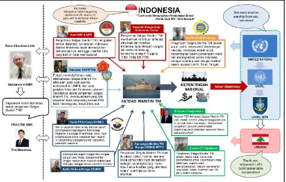 Gambar 3. Rich Pictures dalam Pengiriman Satgas Maritim TNI 