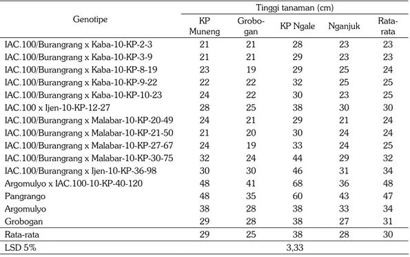 Tabel 1. Tinggi tanaman genotipe kedelai pada tumpangsari jagung-kedelai di empat lokasi, 2011