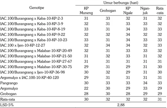 Tabel 2. Umur berbunga genotipe kedelai pada tumpangsari jagung-kedelai di empat lokasi, 2011