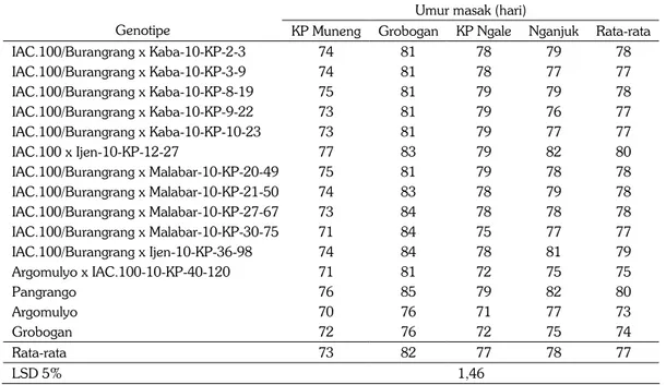Tabel 3.  Umur masak genotipe kedelai pada tumpangsari jagung−kedelai di empat lokasi, 2011