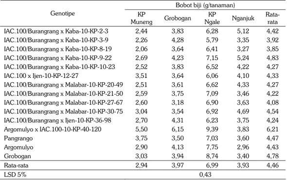 Tabel 5.  Bobot biji per tanaman genotipe kedelai pada tumpangsari jagung−kedelai di empat  lokasi, 2011