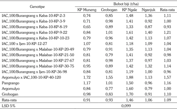 Tabel 6. Bobot biji genotipe kedelai pada tumpangsari jagung−kedelai di empat lokasi, 2011