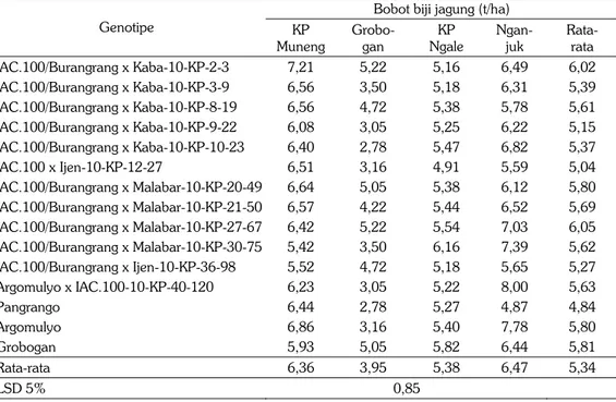 Tabel 8.   Rata-rata bobot biji jagung tumpangsari jagung−kedelai di empat lokasi pengujian, 2011 