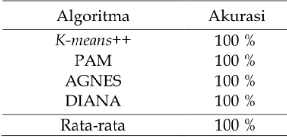 Tabel 1.  Hasil pengelompokan 
