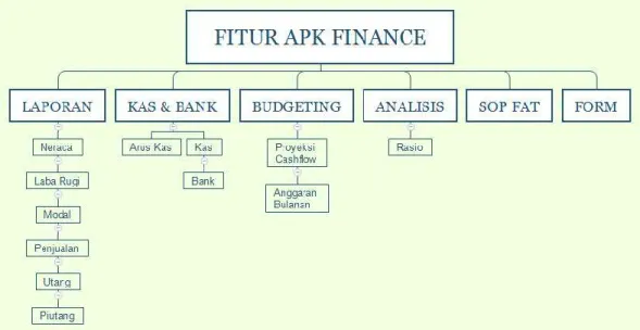 Gambar 3.5 :  Fitur Sistem Aplikasi Keuangan 