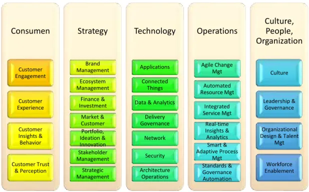 Gambar 3.8  Digital Maturity Model (TM Forum, 2019) 
