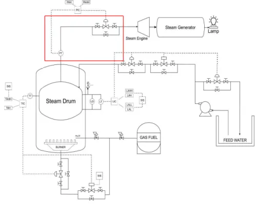 Gambar 3.5 P&amp;ID Pengendalian Tekanan Uap                 Gambar  3.5  menjelaskan  tentang  P&amp;ID  dari  tekanan  uap  boiler  yang  terdapat  sebuah  steam  drum  untuk  tempat  produksi  steam,  setelah  itu  terdapat  pressure  transmitter  sebag