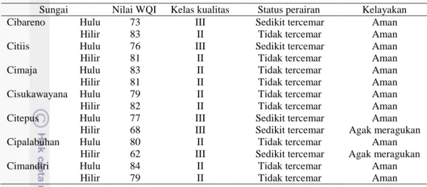 Tabel 18  Status perairan dan kelayakan perikanan 