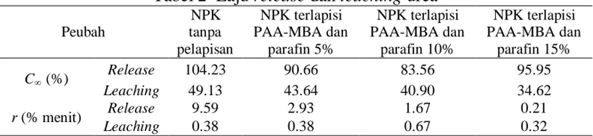 Tabel 2  menunjukkan  bahwa parafin  sangat  menurunkan  laju  release  urea.  Hal  tersebut  menunjukkan  bahwa  parafin  berfungsi  sebagai  penghalang  fisis  untuk  mengendalikan  release  urea