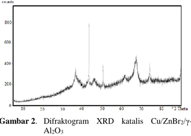 Gambar 2.  Difraktogram  XRD  katalis  Cu/ZnBr 2 /γ- /γ-Al 2 O 3 