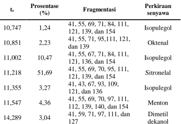 Tabel 1.   Data  fragmentasi  dari  spektra  massa  produk 