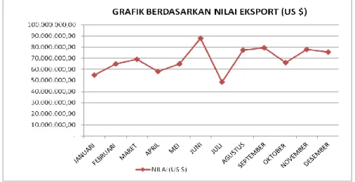Gambar 3.1 Grafik Nilai Eksport (US $) 