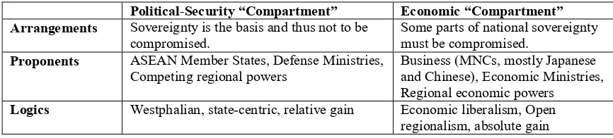 Table 1. Features of Political-Security and Economic Compartments of ASEAN Regionalism 