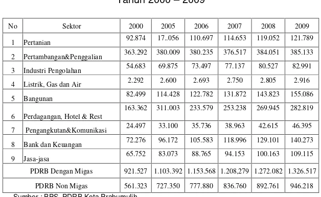 Tabel 4.3.PDRB Kota Prabumulih