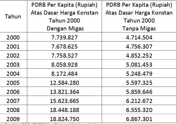 Tabel 4.6.PDRB Per Kapita Kota Prabumulih