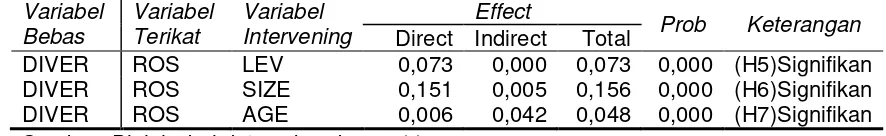 Tabel 8. Hasil Pengujian Pengaruh Tidak Langsung 