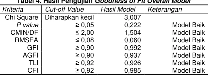 Tabel 4. Hasil Pengujian Goodness of Fit Overall Model 