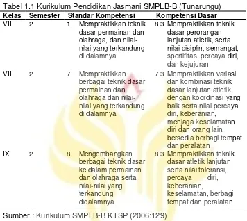 Tabel 1.1 Kurikulum Pendidikan Jasmani SMPLB-B (Tunarungu) 
