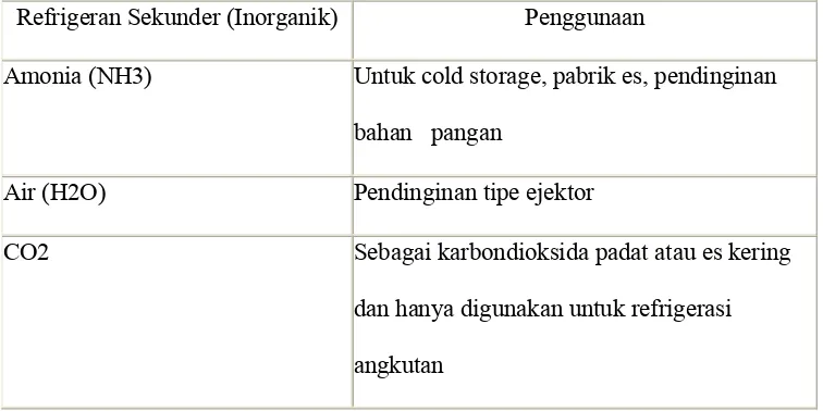 Tabel 1.2. Jenis refrigeran Sekunder 