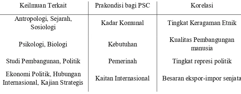 Tabel 1. Prakondisi Proctracted Social Conflict (PSC) Edward E. Azar. 