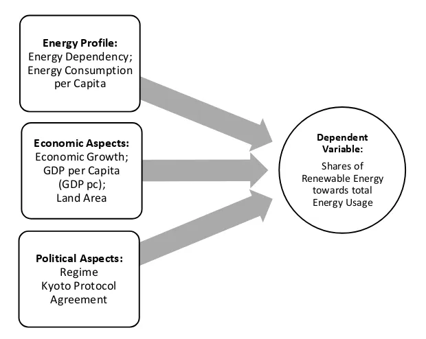 Figure 1. Independent and Dependent Variables on Renewable Energy  