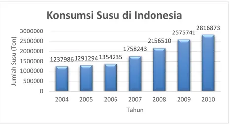 Gambar 1.1 Grafik Konsumsi Susu di Indonesia 