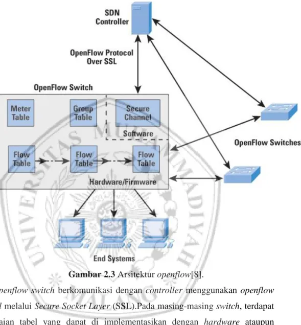 Gambar 2.3 Arsitektur openflow[8]. 