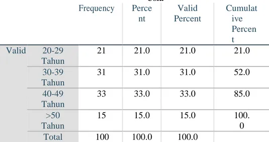 Tabel  Karakteristik Responden Berdasarkan Usia  Usia  Frequency  Perce nt  Valid  Percent  Cumulative  Percen t  Valid  20-29  Tahun  21  21.0  21.0  21.0  30-39  Tahun  31  31.0  31.0  52.0  40-49  Tahun  33  33.0  33.0  85.0  &gt;50  Tahun  15  15.0  15