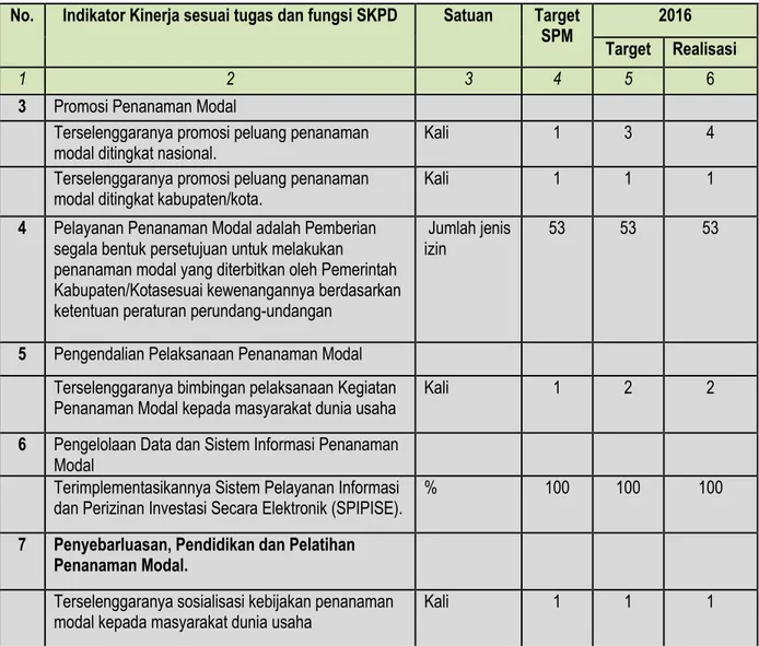 Tabel 3.4 di atas menujukkan bahwa SPM secara keseluruhan tercapai 100%.  3.3. Indikator Kinerja Kunci (IKK) Badan Penanaman Modal dan Perizinan Terpadu  