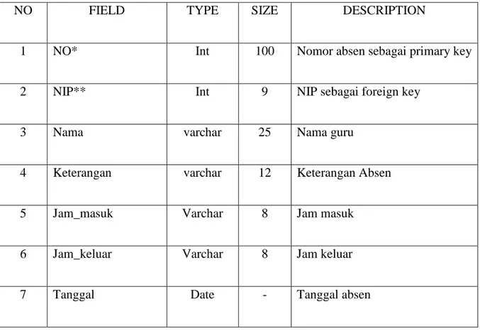 Tabel 4.2 Struktur File Data Absen 