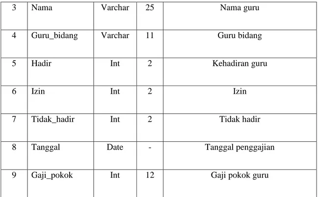 Tabel 4.4 Struktur File Guru Bidang 