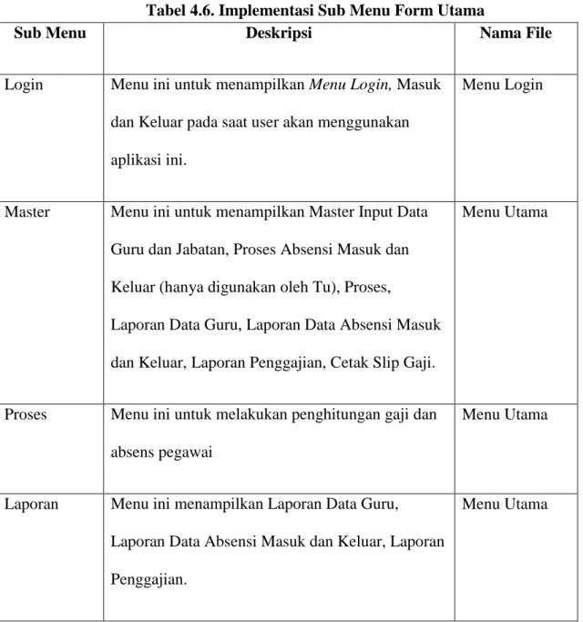 Tabel 4.6. Implementasi Sub Menu Form Utama 